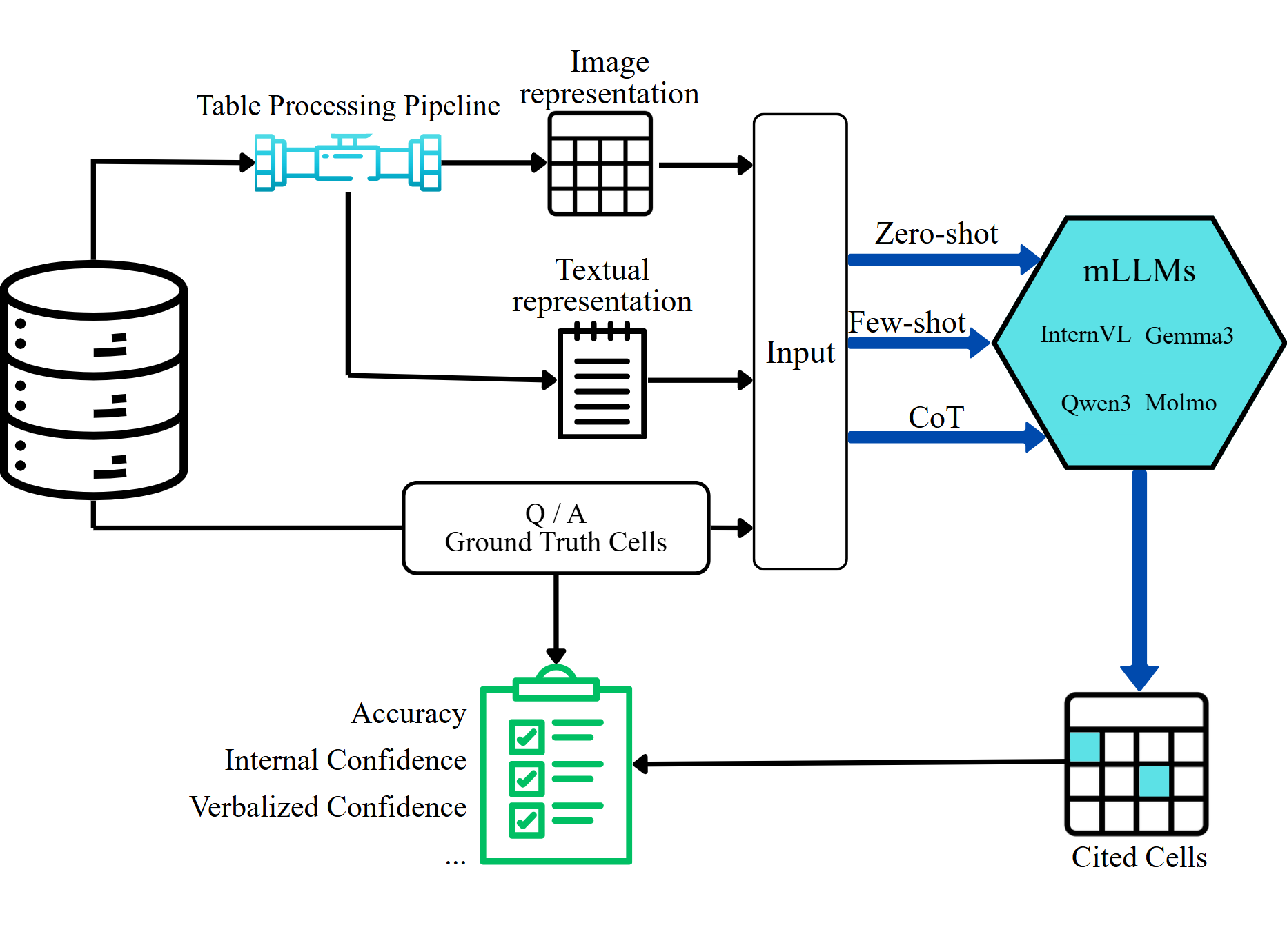 Framework overview of ViTaB-A Dataset Generation and Evaluation Pipeline