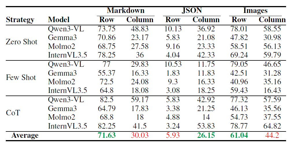 Table 1: Robustness of MLLMs for ID vs OOD across tasks